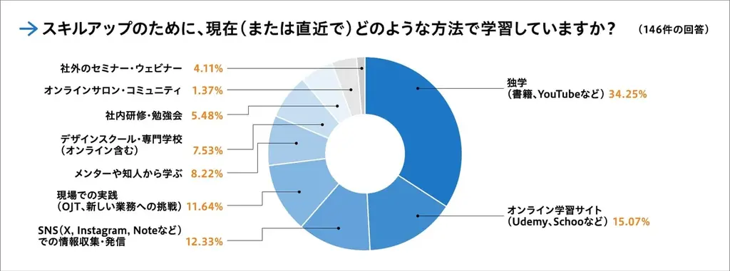 AI習得率45.5％に急伸！現役デザイナーが今獲得したいスキルと学習方法の実態を調査！ 画像 8