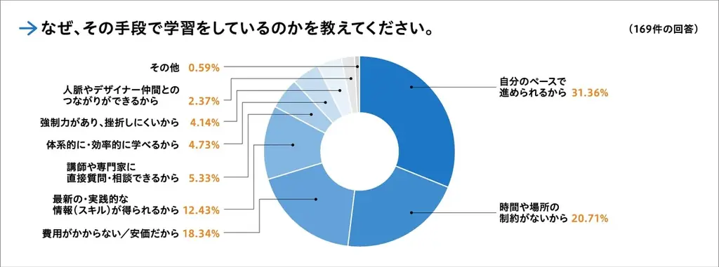 AI習得率45.5％に急伸！現役デザイナーが今獲得したいスキルと学習方法の実態を調査！ 画像 9