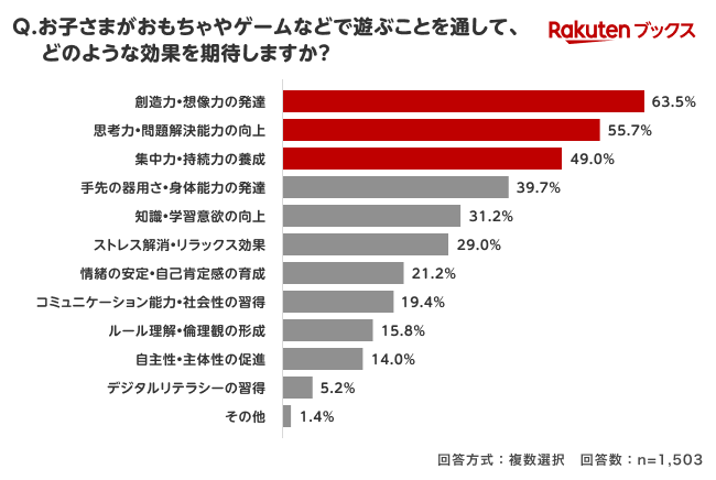 「楽天ブックス」、クリスマスに向けて「子どものクリスマスプレゼントに関する調査」結果を発表 画像 10