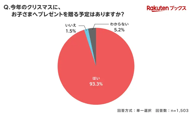 「楽天ブックス」、クリスマスに向けて「子どものクリスマスプレゼントに関する調査」結果を発表 画像 2