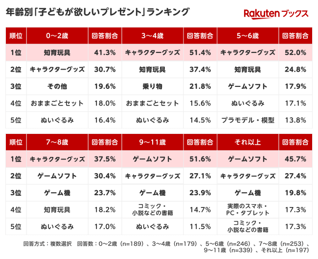 「楽天ブックス」、クリスマスに向けて「子どものクリスマスプレゼントに関する調査」結果を発表 画像 3