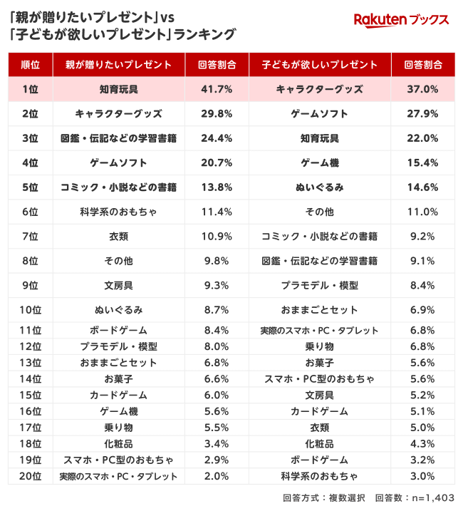 「楽天ブックス」、クリスマスに向けて「子どものクリスマスプレゼントに関する調査」結果を発表 画像 4