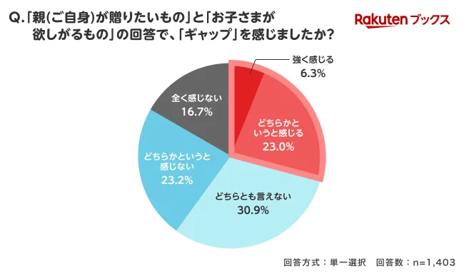 「楽天ブックス」、クリスマスに向けて「子どものクリスマスプレゼントに関する調査」結果を発表 画像 5