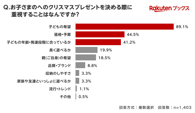 「楽天ブックス」、クリスマスに向けて「子どものクリスマスプレゼントに関する調査」結果を発表 画像 6