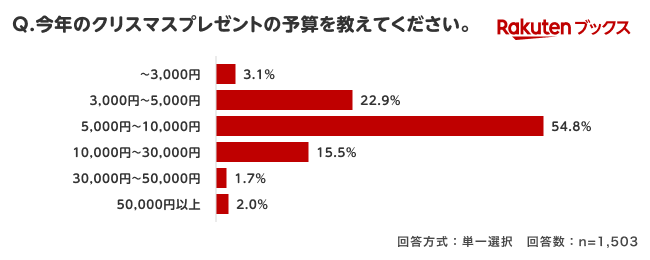 「楽天ブックス」、クリスマスに向けて「子どものクリスマスプレゼントに関する調査」結果を発表 画像 7