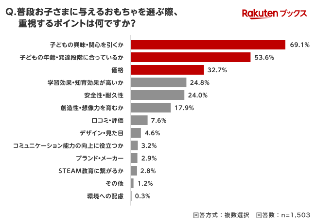 「楽天ブックス」、クリスマスに向けて「子どものクリスマスプレゼントに関する調査」結果を発表 画像 9