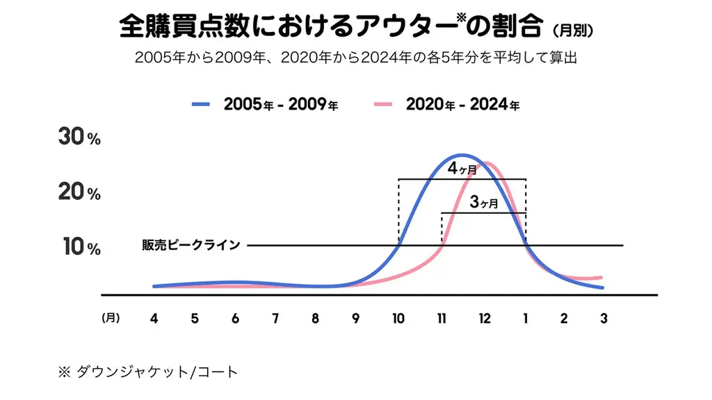 20周年を迎えたZOZOTOWN、「ファッション通販白書 by ZOZOTOWN」を発表 画像 4