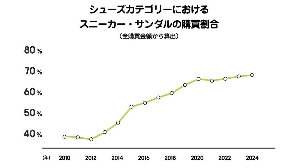 20周年を迎えたZOZOTOWN、「ファッション通販白書 by ZOZOTOWN」を発表 画像 9