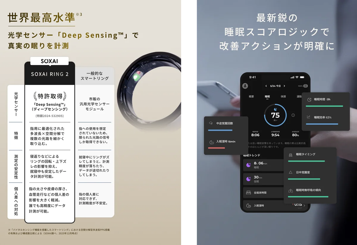 日本発の睡眠管理用スマートリング「SOXAI RING（ソクサイリング）」の新モデル「SOXAI RING 2」、12月10日より一般販売開始 画像 2