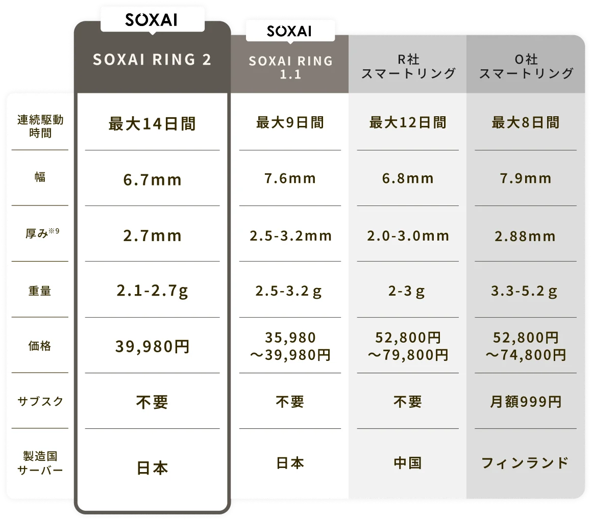 日本発の睡眠管理用スマートリング「SOXAI RING（ソクサイリング）」の新モデル「SOXAI RING 2」、12月10日より一般販売開始 画像 5