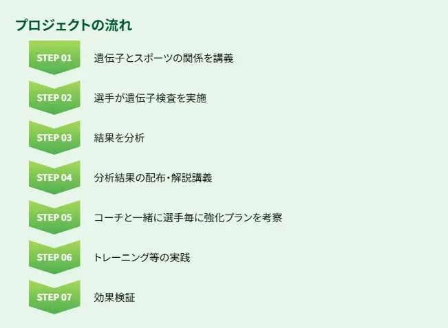 【専修大学レスリング部】オリンピックメダリストを輩出する名門部と遺伝子検査を活用したプロジェクトを始動 画像 2