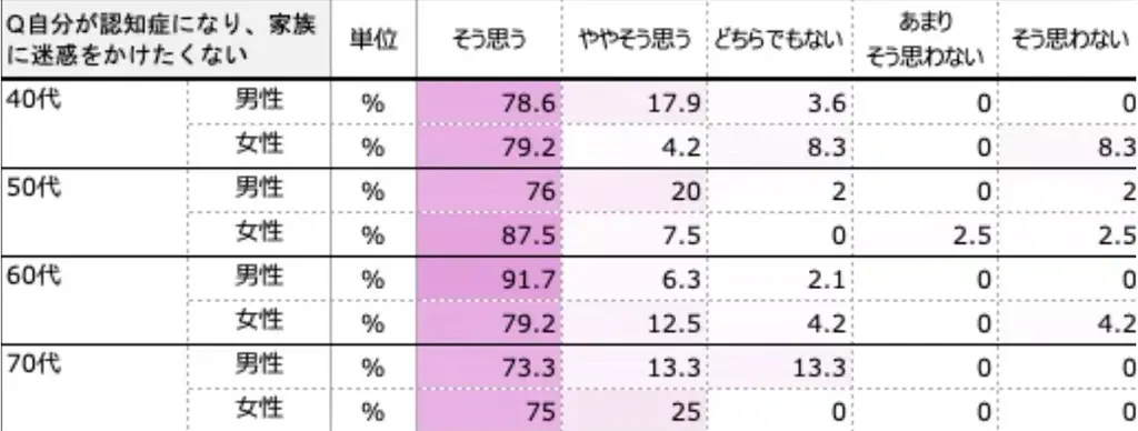 パシャっとカルテ×認知症保険のプロモーションデータを公開 画像 3