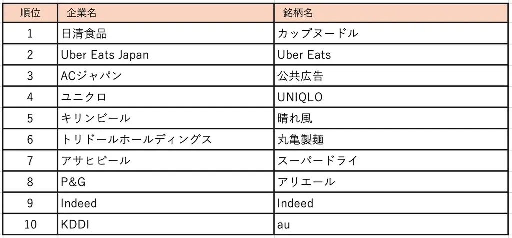 CM好感度No.1は『カップヌードル』日清食品がV2 　大谷翔平はタレント部門で歴代初の現役アスリートで首位 画像 2