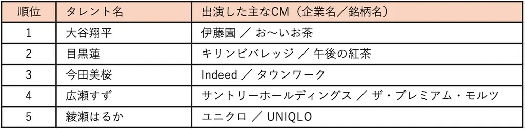 CM好感度No.1は『カップヌードル』日清食品がV2 　大谷翔平はタレント部門で歴代初の現役アスリートで首位 画像 6