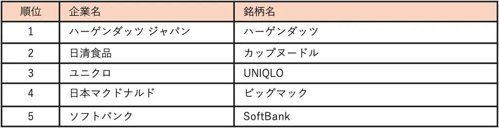 CM好感度No.1は『カップヌードル』日清食品がV2 　大谷翔平はタレント部門で歴代初の現役アスリートで首位 画像 8