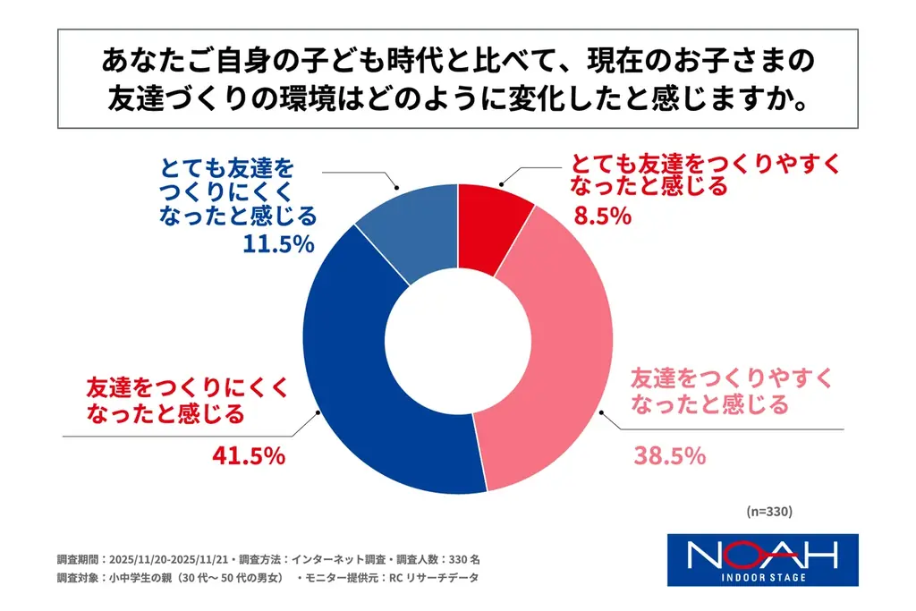 小中学生の親の半数以上が、自身の子ども時代と比較して、現在は子どもが友達をつくりにくい環境になったと感じている！ノアインドアステージ株式会社が「小中学生の学校外における友達づくりに関する調査」を実施！ 画像 1