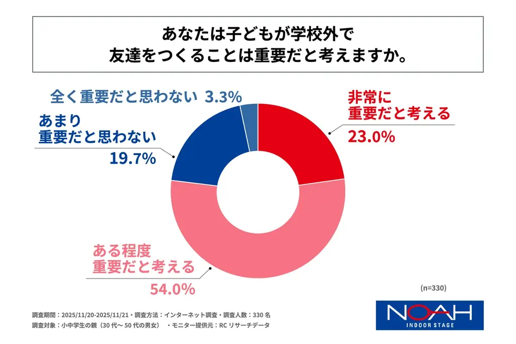 小中学生の親の半数以上が、自身の子ども時代と比較して、現在は子どもが友達をつくりにくい環境になったと感じている！ノアインドアステージ株式会社が「小中学生の学校外における友達づくりに関する調査」を実施！ 画像 2