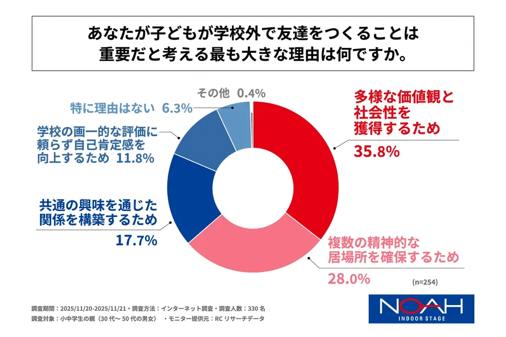 小中学生の親の半数以上が、自身の子ども時代と比較して、現在は子どもが友達をつくりにくい環境になったと感じている！ノアインドアステージ株式会社が「小中学生の学校外における友達づくりに関する調査」を実施！ 画像 3
