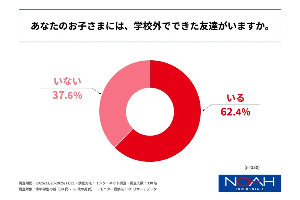 小中学生の親の半数以上が、自身の子ども時代と比較して、現在は子どもが友達をつくりにくい環境になったと感じている！ノアインドアステージ株式会社が「小中学生の学校外における友達づくりに関する調査」を実施！ 画像 4