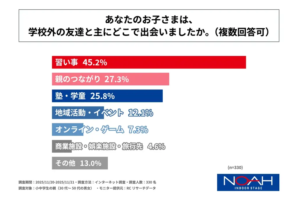 小中学生の親の半数以上が、自身の子ども時代と比較して、現在は子どもが友達をつくりにくい環境になったと感じている！ノアインドアステージ株式会社が「小中学生の学校外における友達づくりに関する調査」を実施！ 画像 5