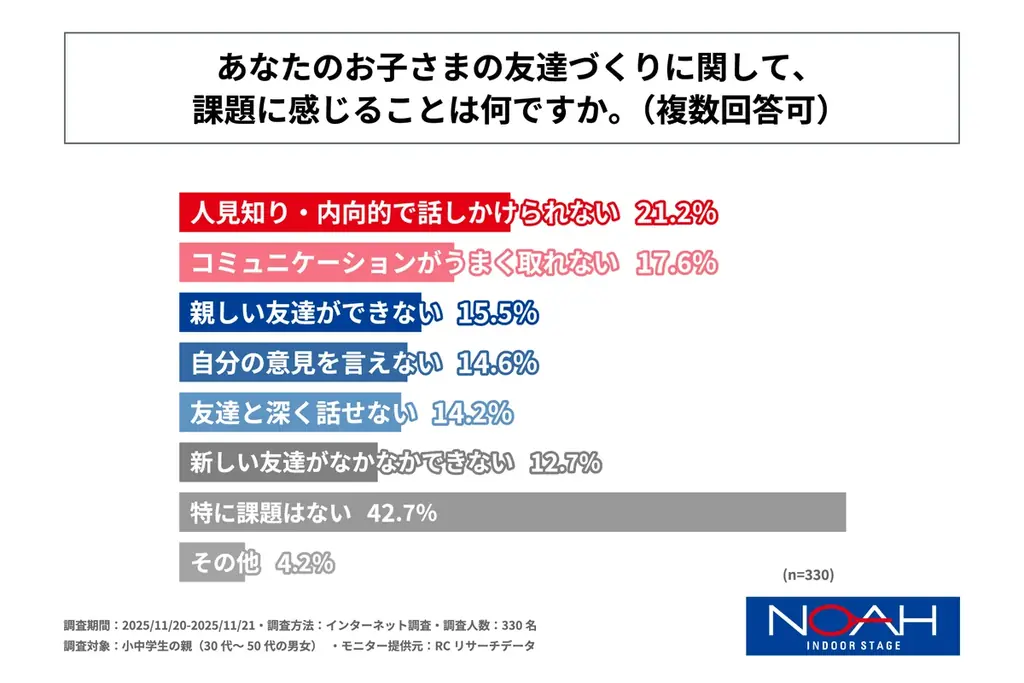 小中学生の親の半数以上が、自身の子ども時代と比較して、現在は子どもが友達をつくりにくい環境になったと感じている！ノアインドアステージ株式会社が「小中学生の学校外における友達づくりに関する調査」を実施！ 画像 7