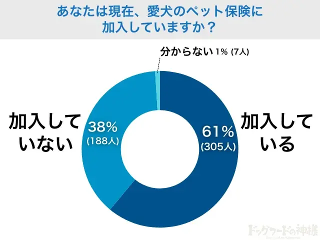 【飼い主500人に調査】犬の保険加入率は驚きの●割超え！「もしも」に備える人が急増中 画像 3
