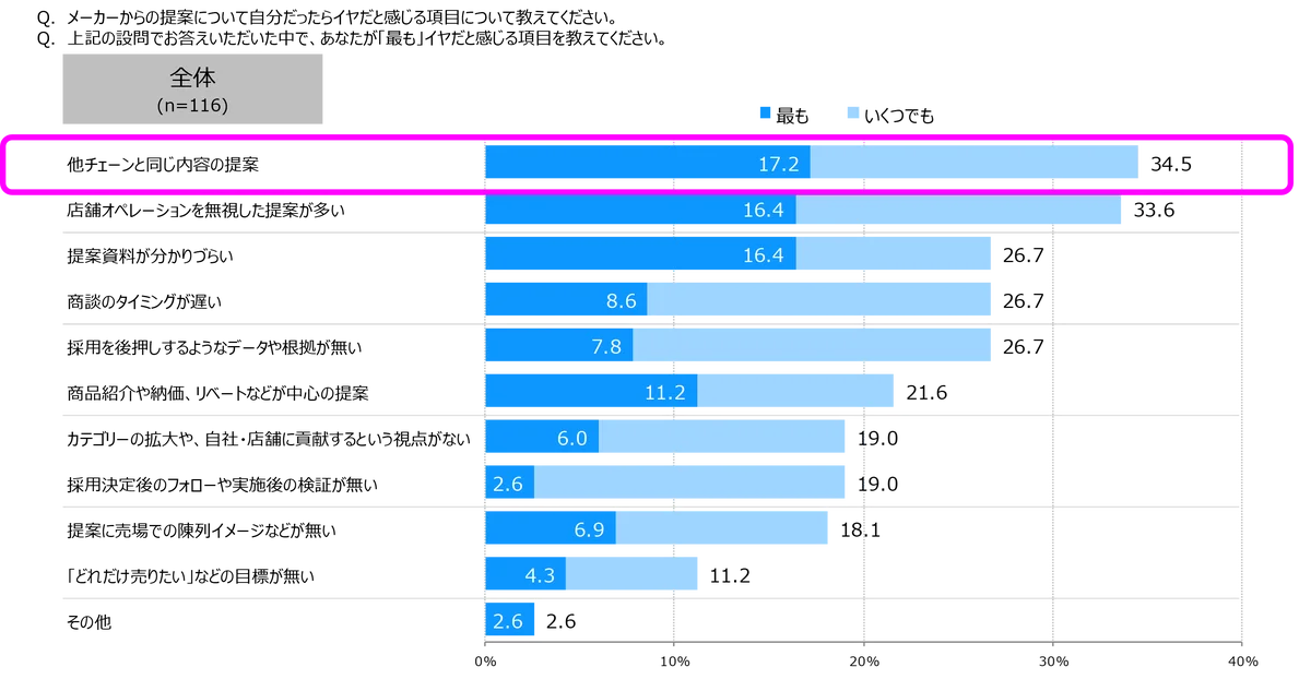 メーカー商談調査公表