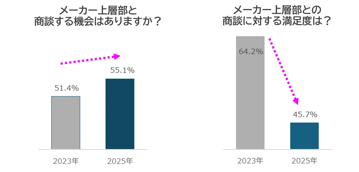 小売業のへの調査から見えた「メーカー営業に求める提案内容と商談の変化」レポートを公開　株式会社マーケティング研究協会 トレードマーケティング部 画像 2
