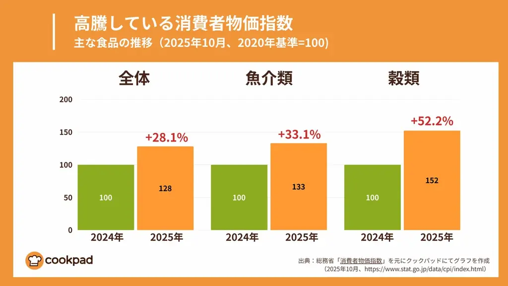 クックパッド 年末年始の食費予算2万円が過半数「物価高と年末年始の食費に関する実態調査」高見え節約レシピ 画像 2