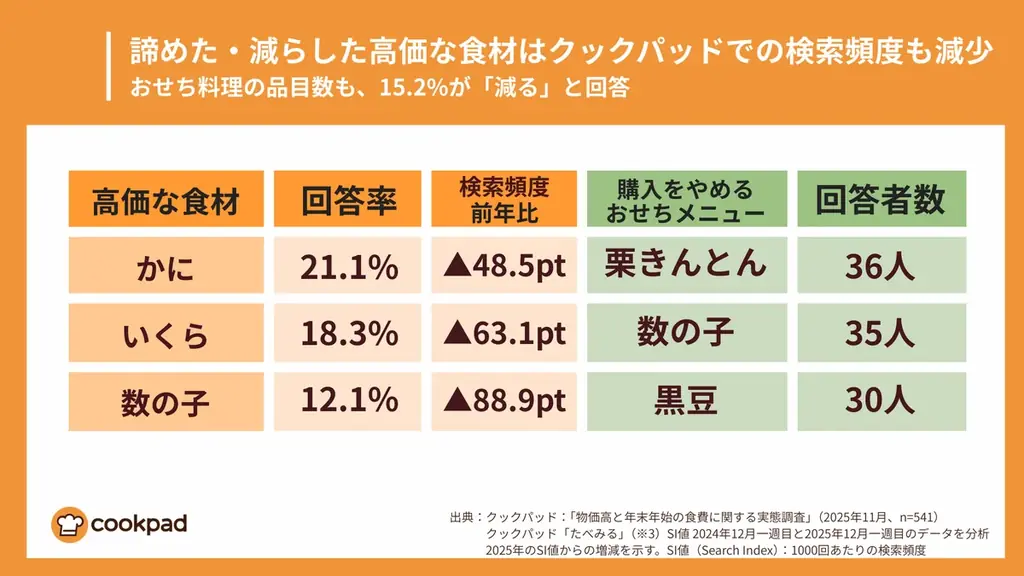 クックパッド 年末年始の食費予算2万円が過半数「物価高と年末年始の食費に関する実態調査」高見え節約レシピ 画像 4