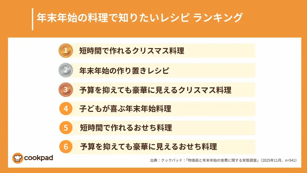 クックパッド 年末年始の食費予算2万円が過半数「物価高と年末年始の食費に関する実態調査」高見え節約レシピ 画像 5