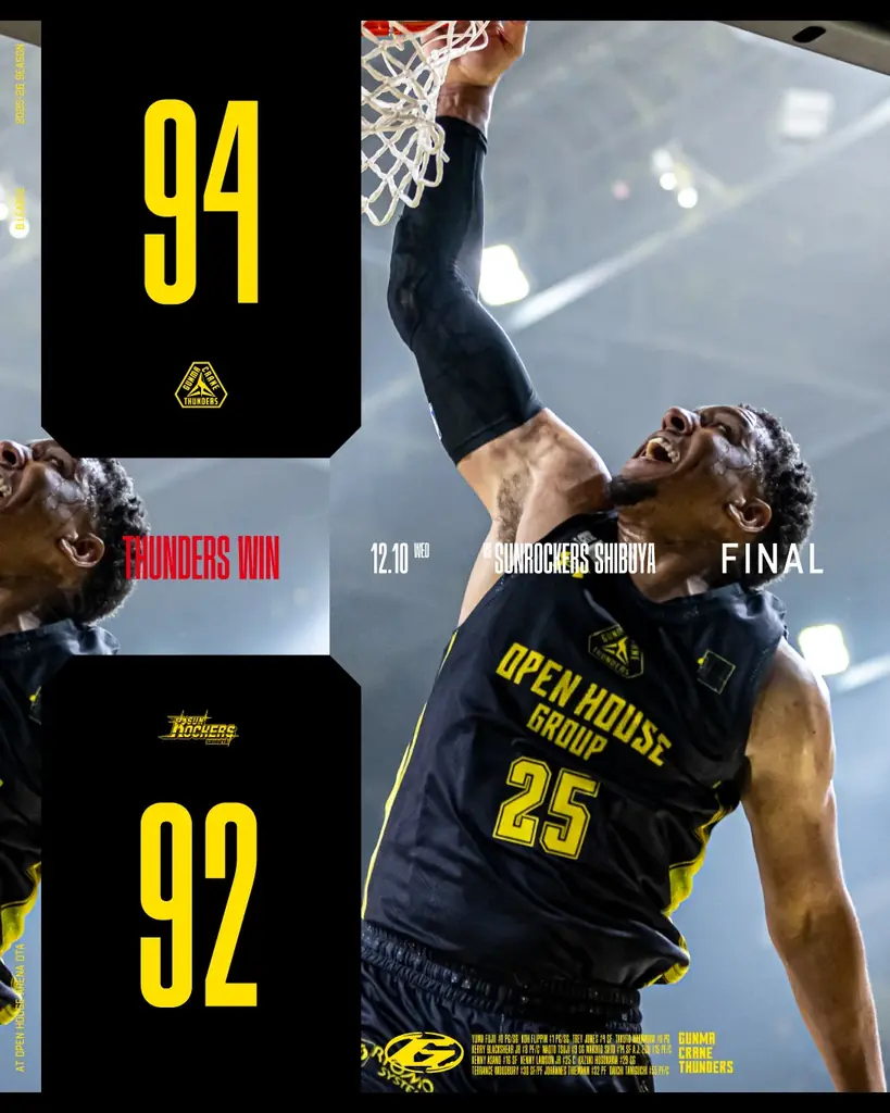 【群馬クレインサンダーズ：試合結果】12/11(水) vs サンロッカーズ渋谷 りそなグループ B.LEAGUE 2025-26シーズン 画像 1