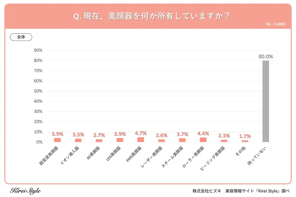 美顔器の所有率は約2割！人気第1位は「EMS美顔器」、僅差で第2位となったのは？ 画像 2