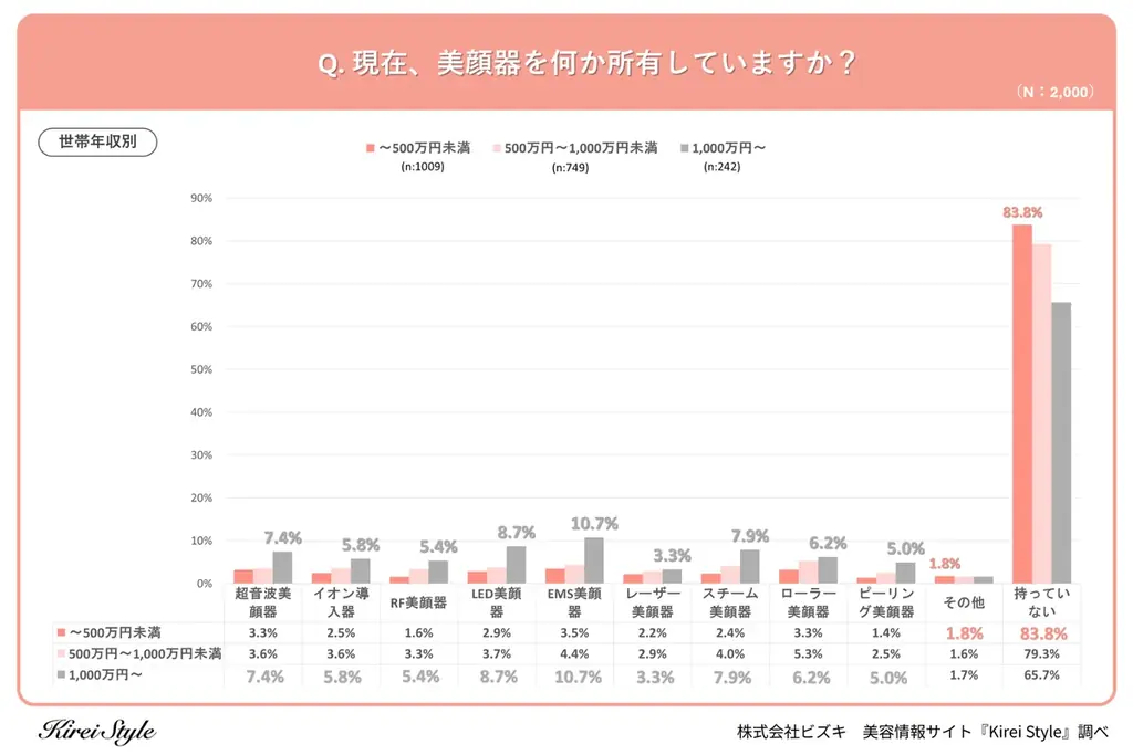 美顔器の所有率は約2割！人気第1位は「EMS美顔器」、僅差で第2位となったのは？ 画像 3
