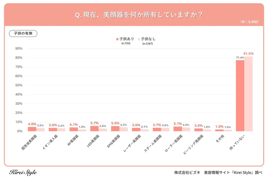 美顔器の所有率は約2割！人気第1位は「EMS美顔器」、僅差で第2位となったのは？ 画像 4