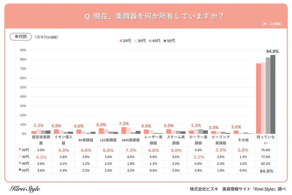 美顔器の所有率は約2割！人気第1位は「EMS美顔器」、僅差で第2位となったのは？ 画像 5