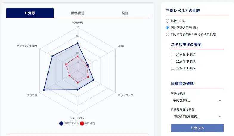 アイエスエフネット、ITエンジニアの「自律的成長」をデータで加速させるスキルマップポータルを運用開始 画像 2