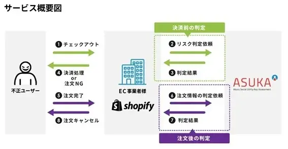 アクル、ワールド通商株式会社が運営する高級商材ECサイトに不正検知・認証システム「ASUKA」の提供を開始。 画像 2