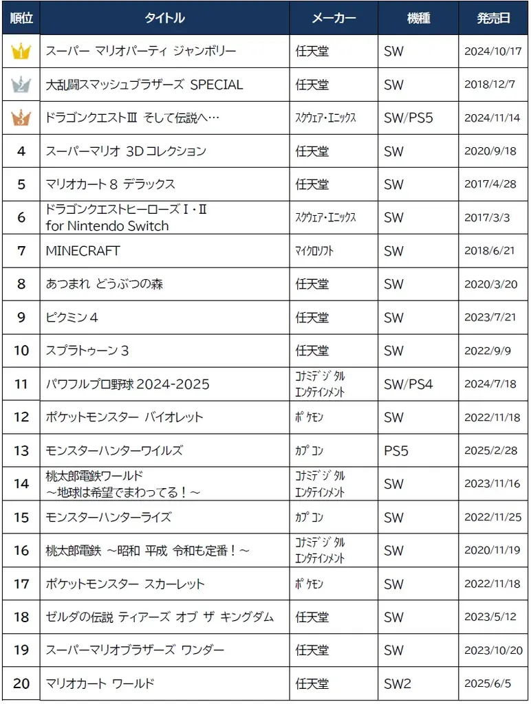 ゲオ2025年 新品・中古ゲームソフト販売ランキング　新品ソフト1位はNintendo Switch™ 2『マリオカート ワールド』 画像 4