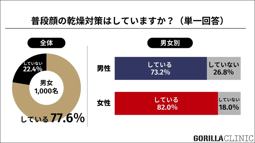 ■【クリスマス直前／男女10～50代1,000名へ「冬の美容・ギフト」について調査】「５千円ボーダー消費」が “異性へ贈るプレゼント” の新常識に 画像 14
