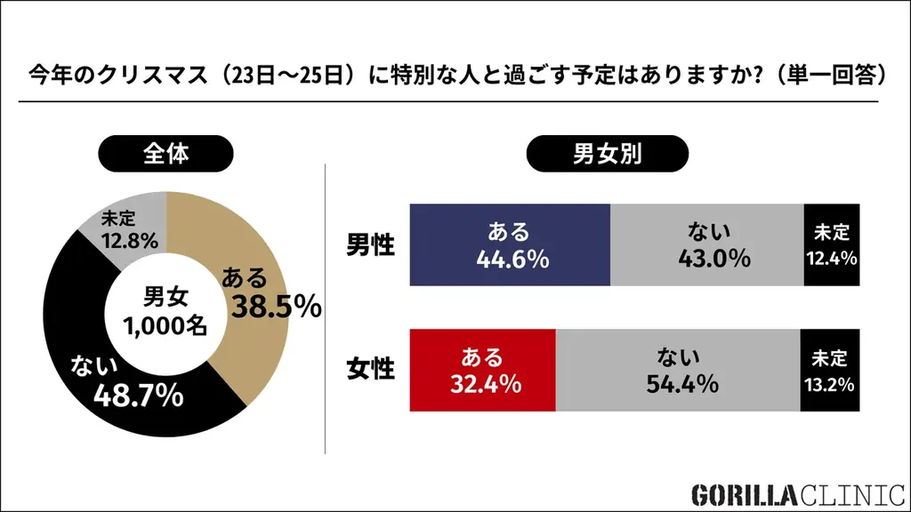 ■【クリスマス直前／男女10～50代1,000名へ「冬の美容・ギフト」について調査】「５千円ボーダー消費」が “異性へ贈るプレゼント” の新常識に 画像 16