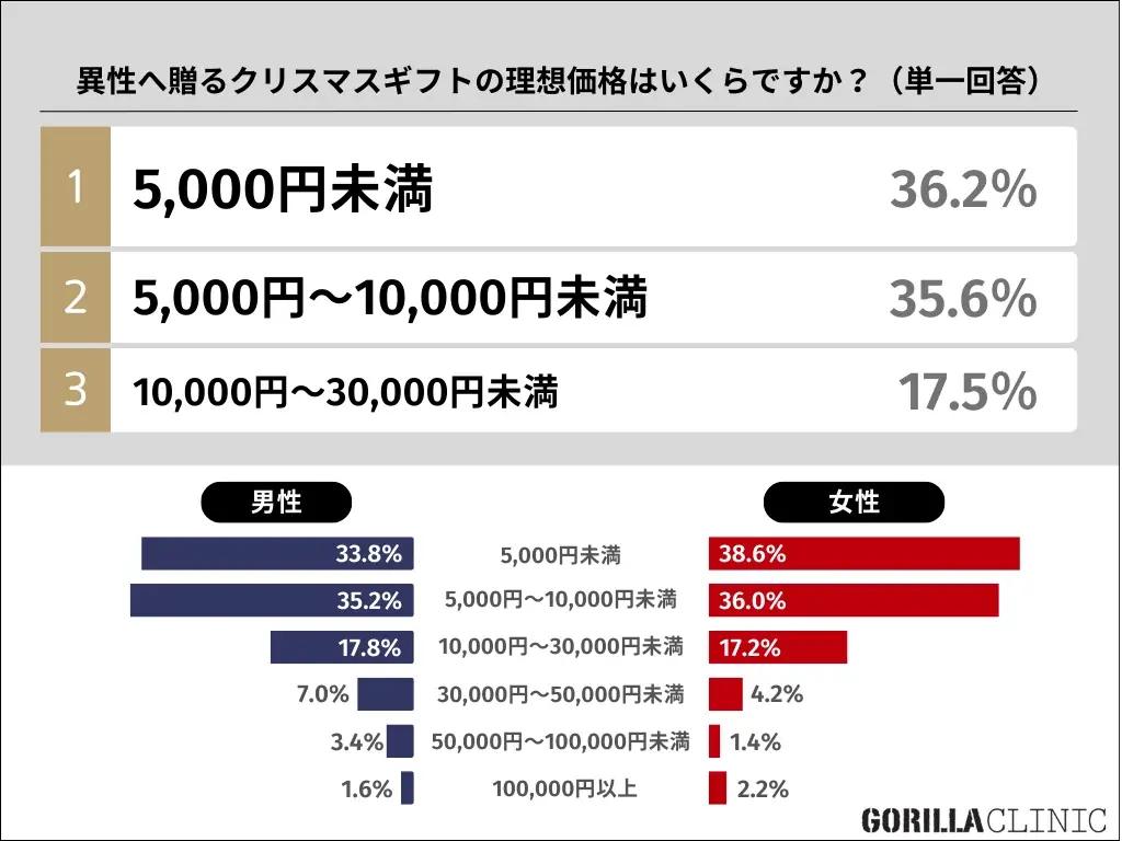 ■【クリスマス直前／男女10～50代1,000名へ「冬の美容・ギフト」について調査】「５千円ボーダー消費」が “異性へ贈るプレゼント” の新常識に 画像 3