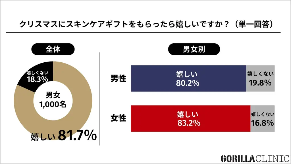 ■【クリスマス直前／男女10～50代1,000名へ「冬の美容・ギフト」について調査】「５千円ボーダー消費」が “異性へ贈るプレゼント” の新常識に 画像 6