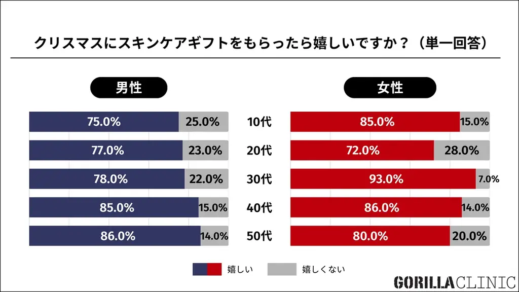 ■【クリスマス直前／男女10～50代1,000名へ「冬の美容・ギフト」について調査】「５千円ボーダー消費」が “異性へ贈るプレゼント” の新常識に 画像 7