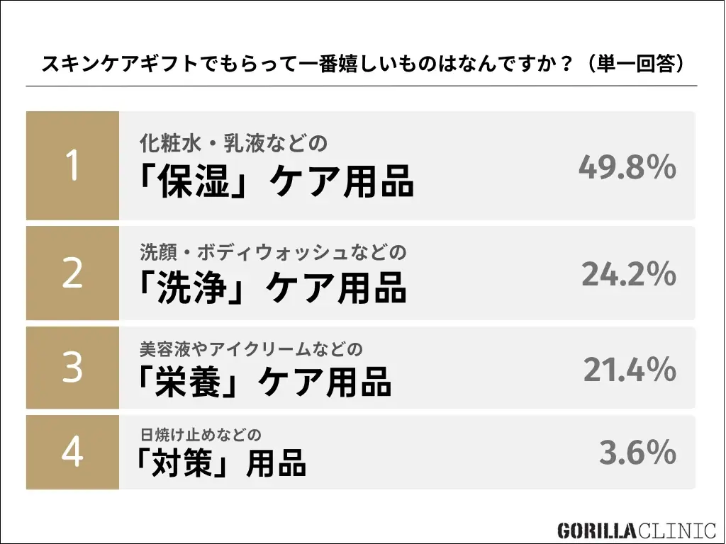 ■【クリスマス直前／男女10～50代1,000名へ「冬の美容・ギフト」について調査】「５千円ボーダー消費」が “異性へ贈るプレゼント” の新常識に 画像 8