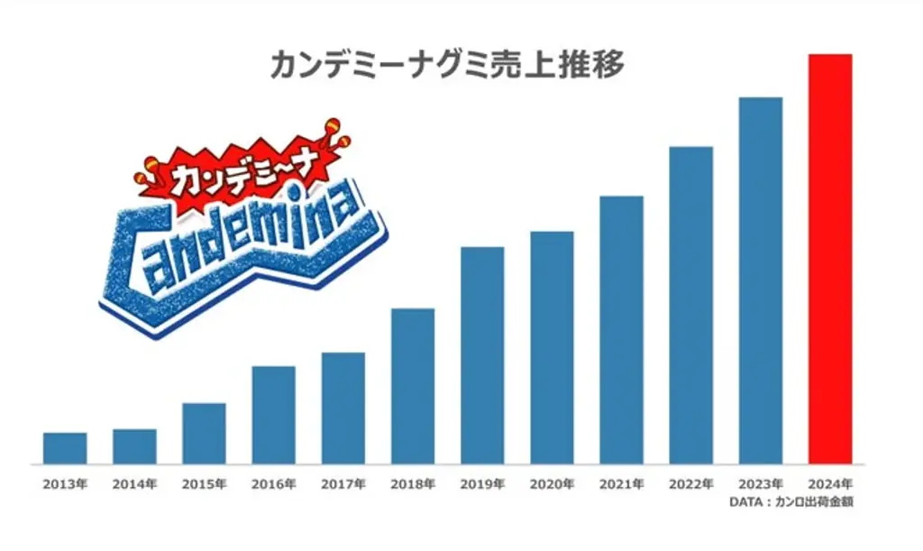 シリーズ史上最大級の“極粗パウダー”を使った「ジャリシャリ食感」グミ 第2弾　カンロ「カンデミーナグミジャリシャリ 爽快コーラ味」を発売 画像 5