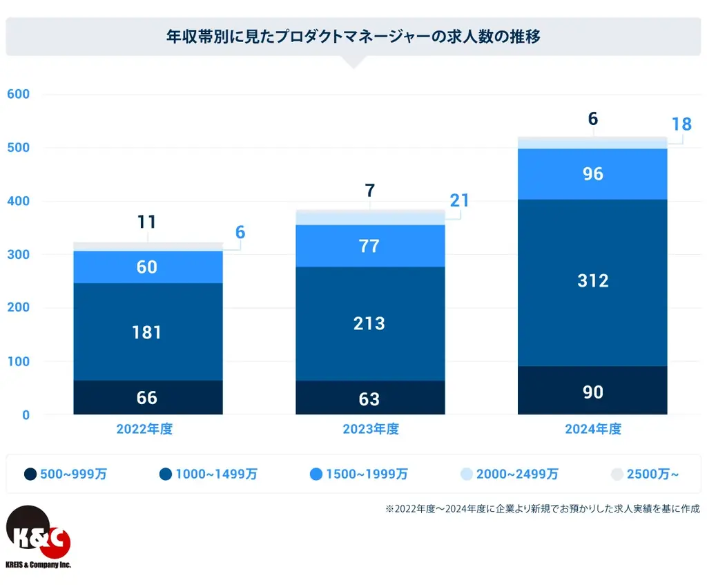 クライス＆カンパニー、プロダクトマネージャー転職市場レポートを公開 画像 2