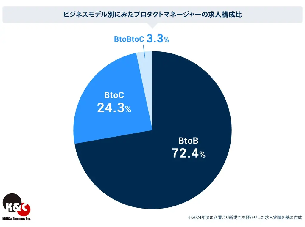 クライス＆カンパニー、プロダクトマネージャー転職市場レポートを公開 画像 3