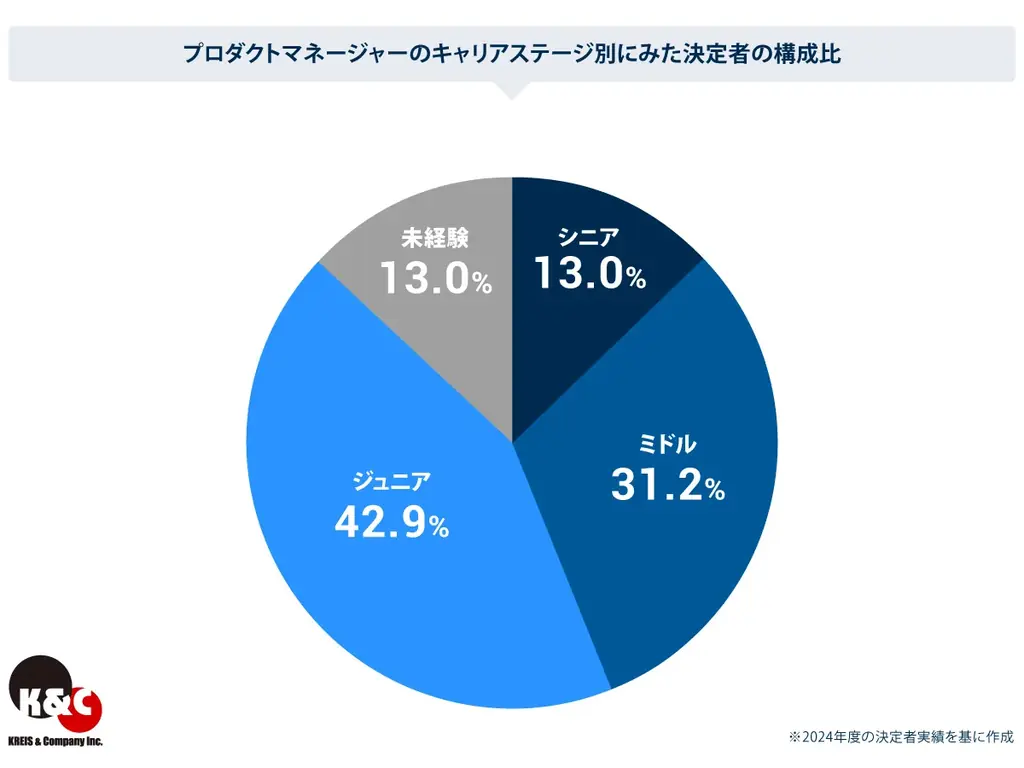 クライス＆カンパニー、プロダクトマネージャー転職市場レポートを公開 画像 4