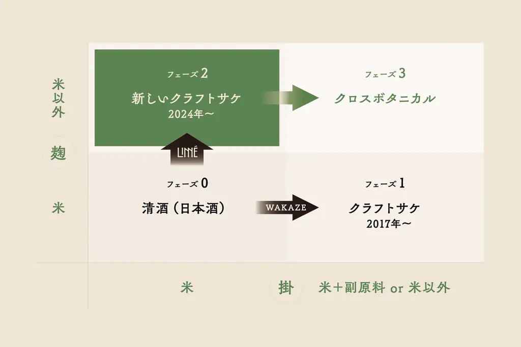世界初！現代日本酒技術をベースに、国産大麦100%で醸す《純麦酒》誕生。LINNÉと焼酎蔵・天盃が共創し、麹の可能性を世界にひろげる【12月11日発売】 画像 10